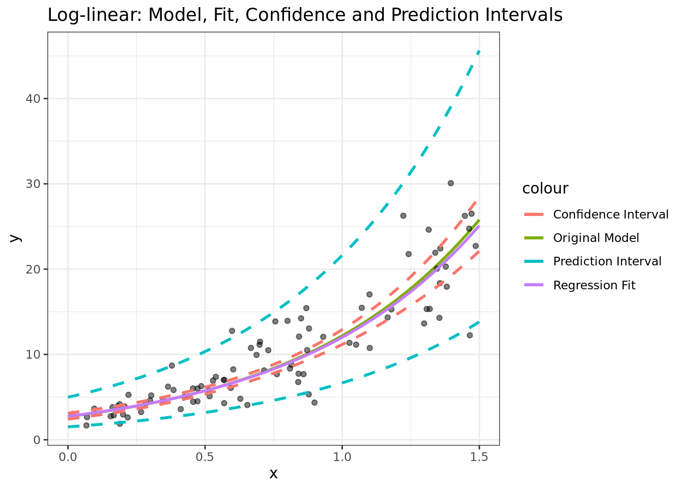 Confidence And Prediction Intervals Explained… With A Shiny App R